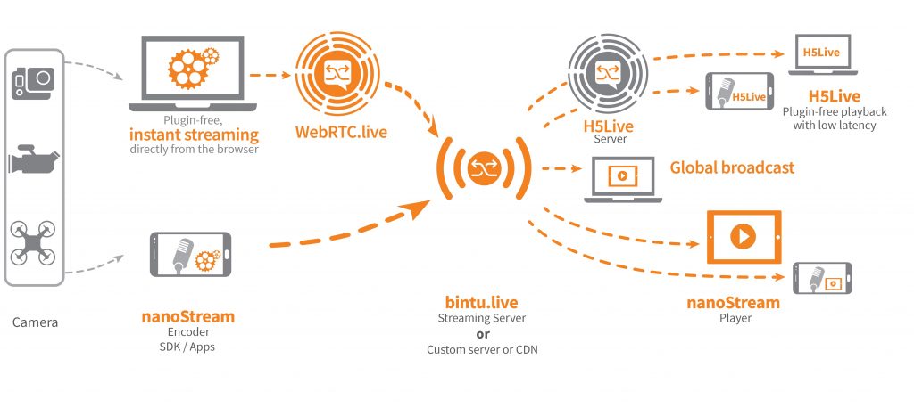 End-to-end video streaming solutions by nanoStream