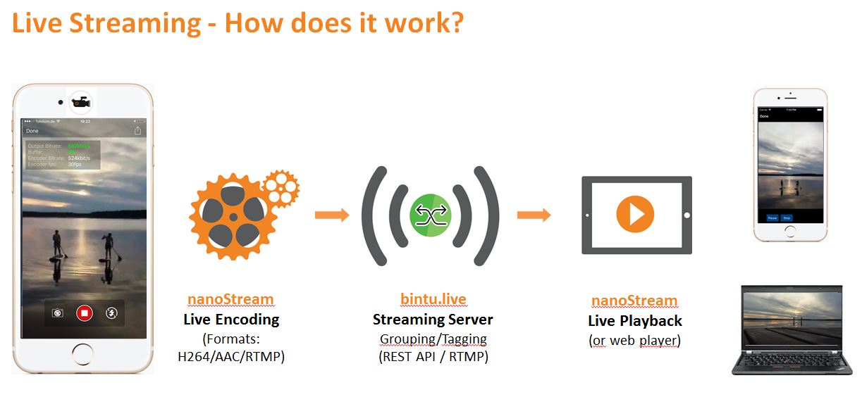 Mobile-Workflow - low latency