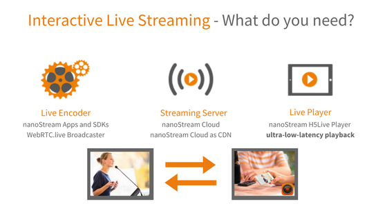 Interactive Live Streaming: how to use live encoding of audio/video to ...