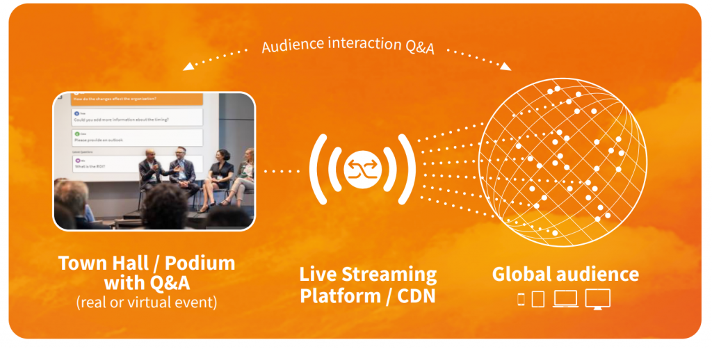 Interactive Live Streaming Townhall Meetings