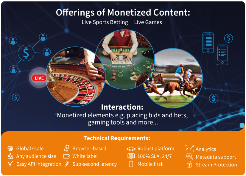 B2B Interactive Live Streaming - Offerings of Monetized Content
