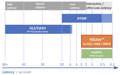 Know your seconds: Limitations & advantages of streaming protocols