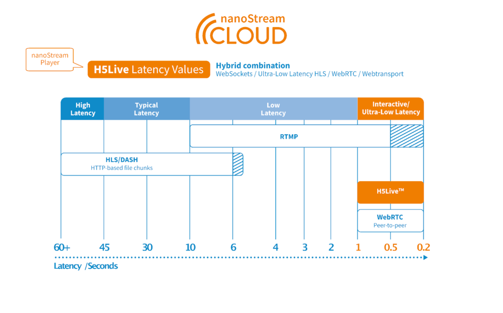 A graph of nanoStream Cloud's latency values