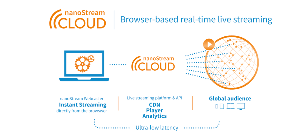Infographic of nanoStream Cloud's real-time streaming