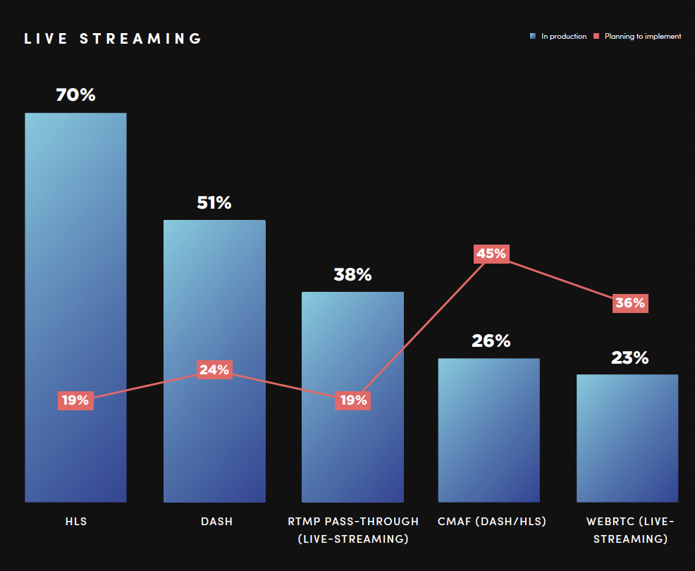 Graph from Bitmovin comparing the usage of different streaming protocols