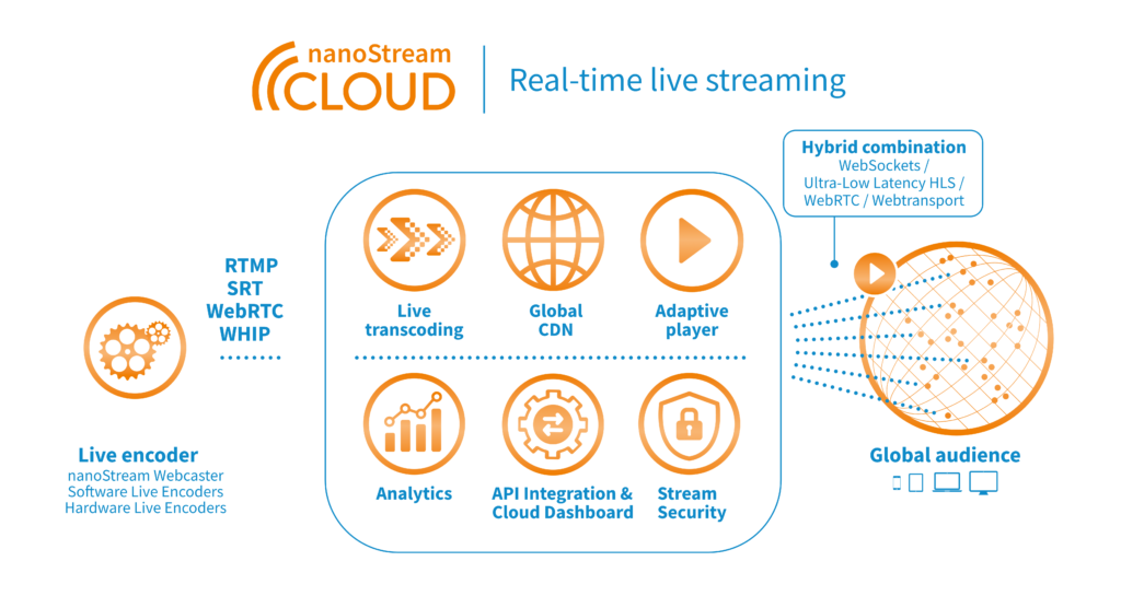 Microbetting Real-time streaming workflow