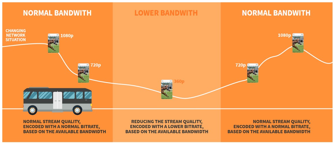 Changing Network Situation: No Buffering