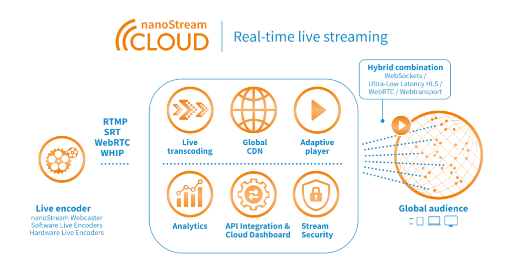 nanoStream Cloud key components for real-time video streaming.