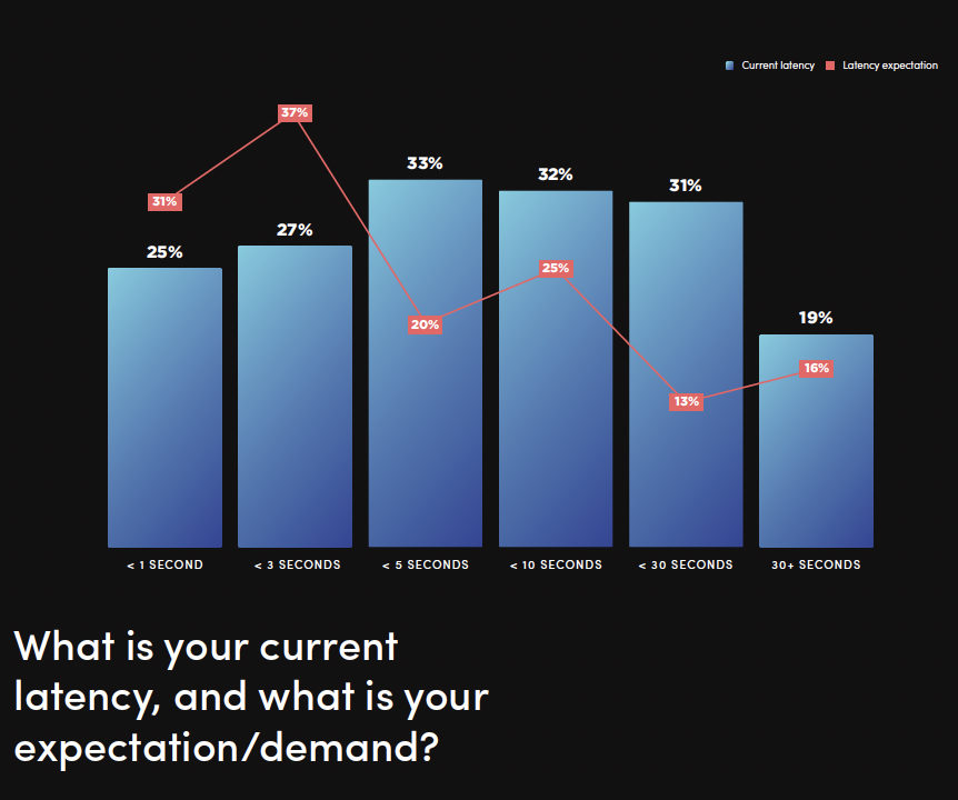 Latency Survey