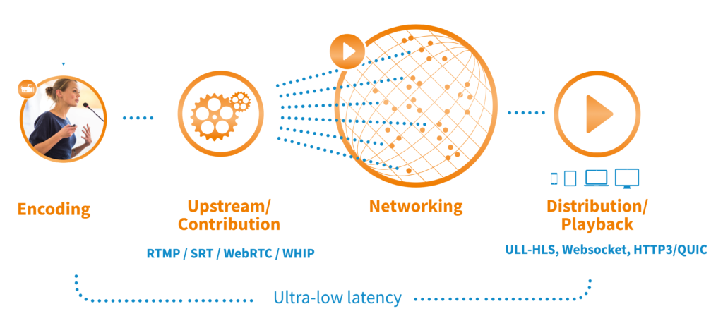 Latency Workflow