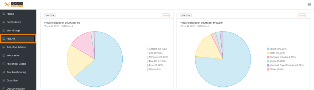 nanoStream Analytics H5Live Section reveals Pie Charts, listed by e.g. operation system or country. Source: nanocosmos’ documentation 