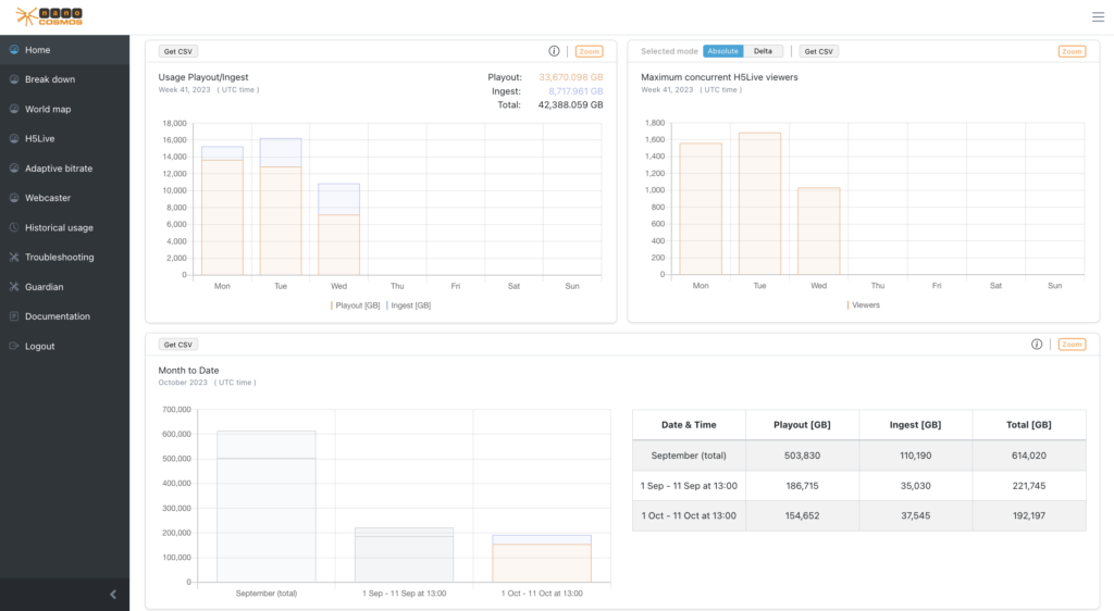  

nanoStream Analytics Maximum Concurrent Viewers, Source: nanocosmos’ documentation