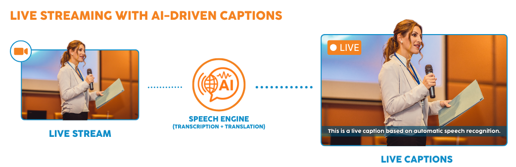 AI-Drive Captions for Live Streaming Workflow